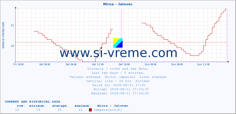  :: Mirna - Jelovec :: temperature | flow | height :: last two days / 5 minutes.