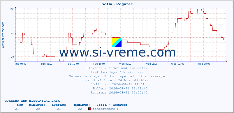  :: Sotla - Rogatec :: temperature | flow | height :: last two days / 5 minutes.