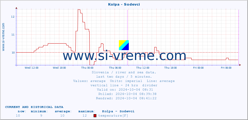  :: Kolpa - Sodevci :: temperature | flow | height :: last two days / 5 minutes.