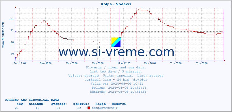  :: Kolpa - Sodevci :: temperature | flow | height :: last two days / 5 minutes.