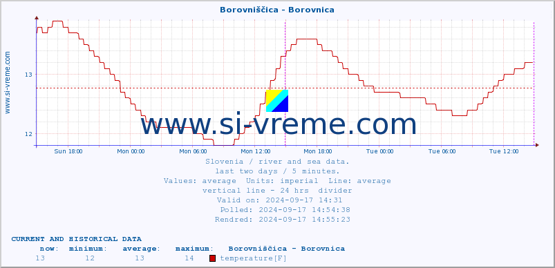  :: Borovniščica - Borovnica :: temperature | flow | height :: last two days / 5 minutes.