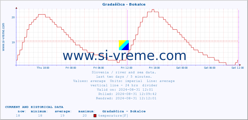  :: Gradaščica - Bokalce :: temperature | flow | height :: last two days / 5 minutes.