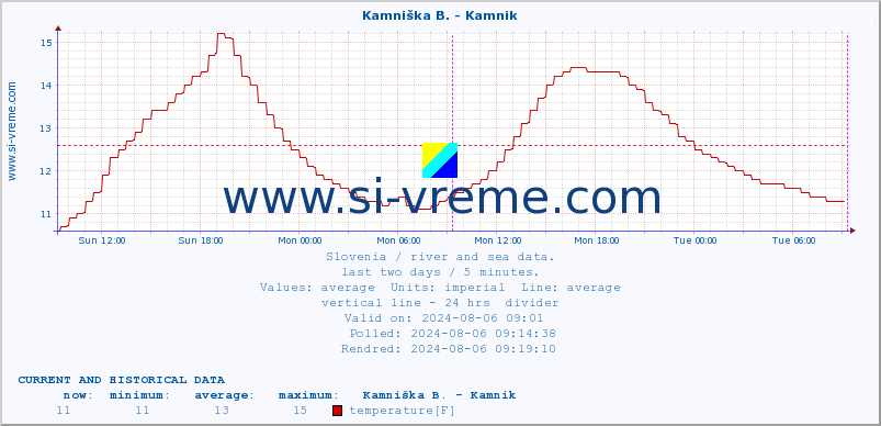  :: Stržen - Gor. Jezero :: temperature | flow | height :: last two days / 5 minutes.