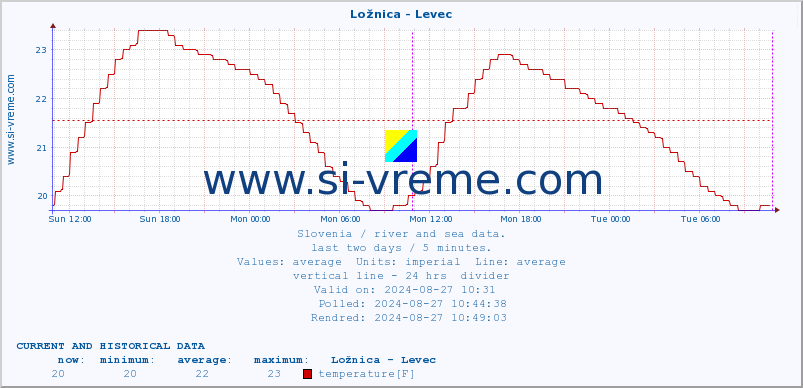  :: Ložnica - Levec :: temperature | flow | height :: last two days / 5 minutes.