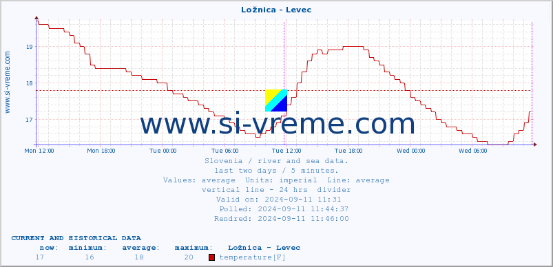  :: Ložnica - Levec :: temperature | flow | height :: last two days / 5 minutes.