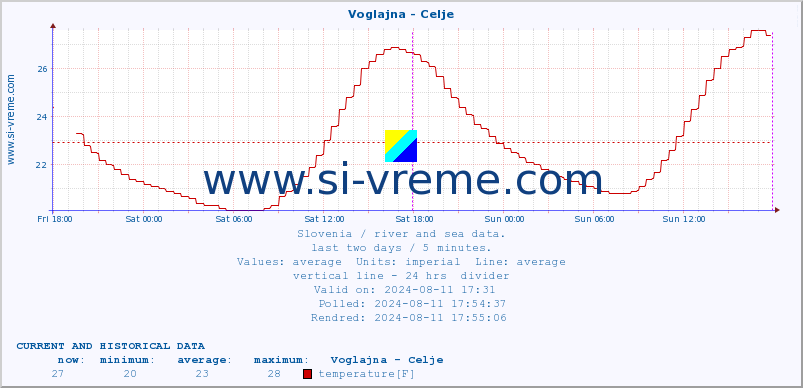  :: Voglajna - Celje :: temperature | flow | height :: last two days / 5 minutes.