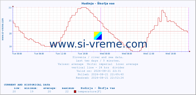  :: Hudinja - Škofja vas :: temperature | flow | height :: last two days / 5 minutes.