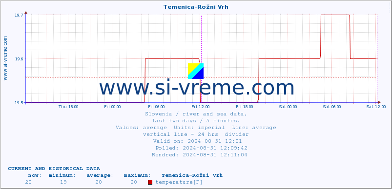  :: Temenica-Rožni Vrh :: temperature | flow | height :: last two days / 5 minutes.