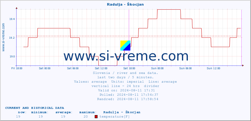  :: Radulja - Škocjan :: temperature | flow | height :: last two days / 5 minutes.