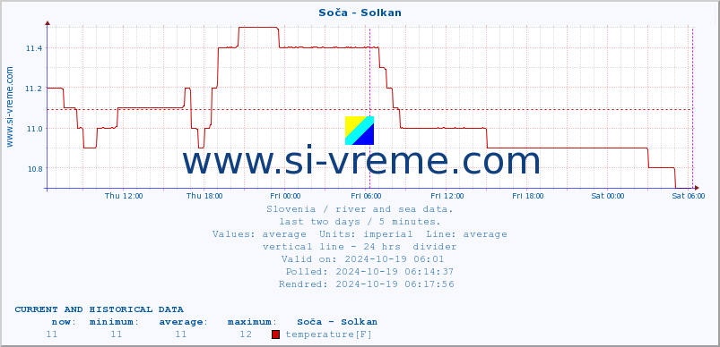  :: Soča - Solkan :: temperature | flow | height :: last two days / 5 minutes.