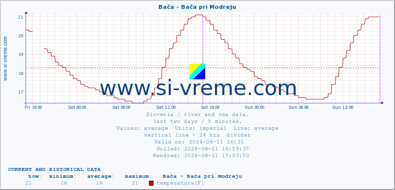  :: Bača - Bača pri Modreju :: temperature | flow | height :: last two days / 5 minutes.