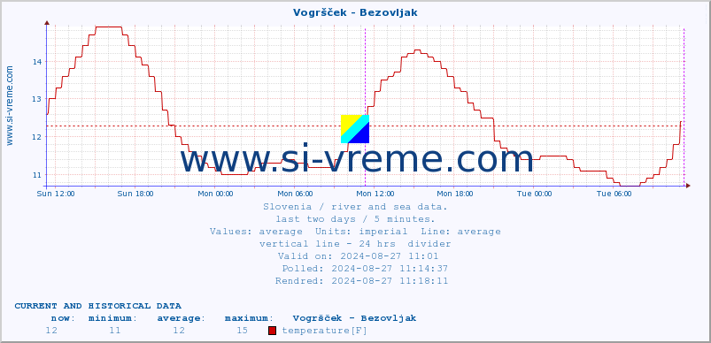  :: Vogršček - Bezovljak :: temperature | flow | height :: last two days / 5 minutes.