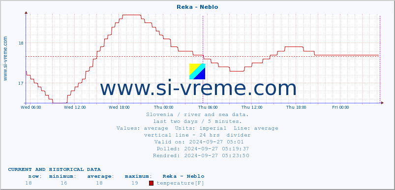  :: Reka - Neblo :: temperature | flow | height :: last two days / 5 minutes.