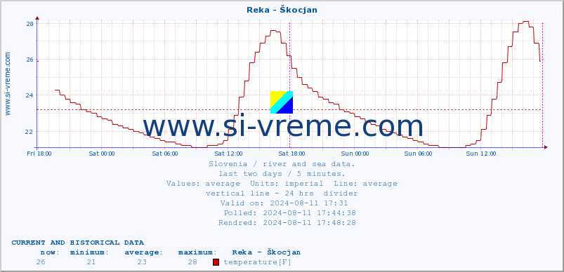  :: Reka - Škocjan :: temperature | flow | height :: last two days / 5 minutes.