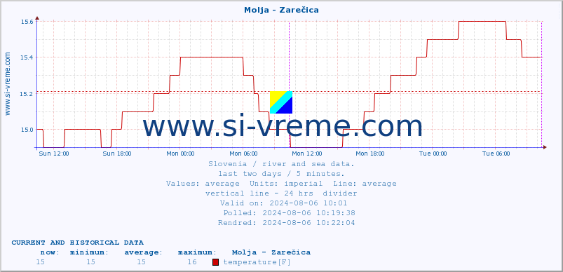  :: Molja - Zarečica :: temperature | flow | height :: last two days / 5 minutes.