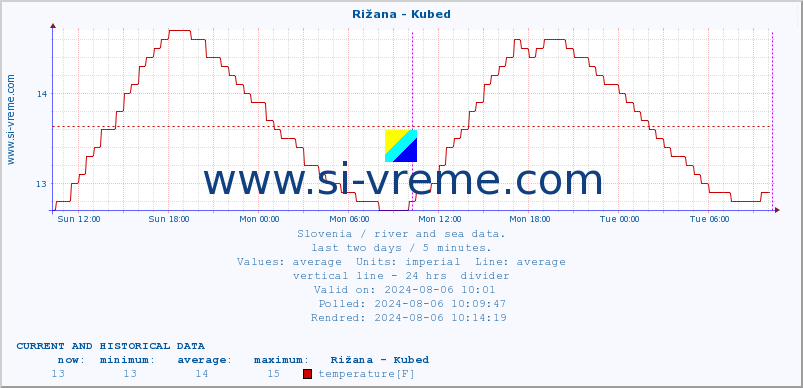  :: Rižana - Kubed :: temperature | flow | height :: last two days / 5 minutes.