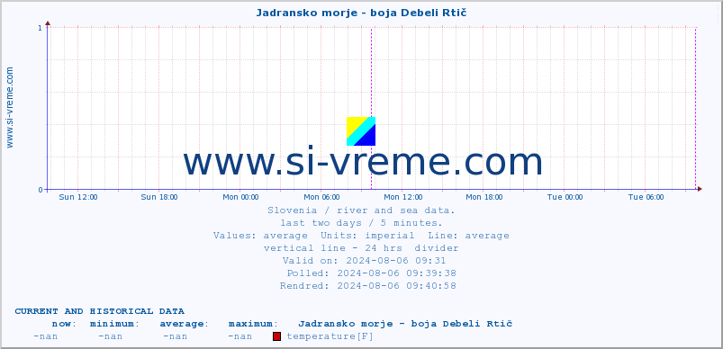  :: Jadransko morje - boja Debeli Rtič :: temperature | flow | height :: last two days / 5 minutes.