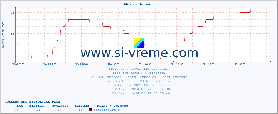  :: Mirna - Jelovec :: temperature | flow | height :: last two days / 5 minutes.