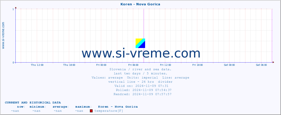  :: Koren - Nova Gorica :: temperature | flow | height :: last two days / 5 minutes.