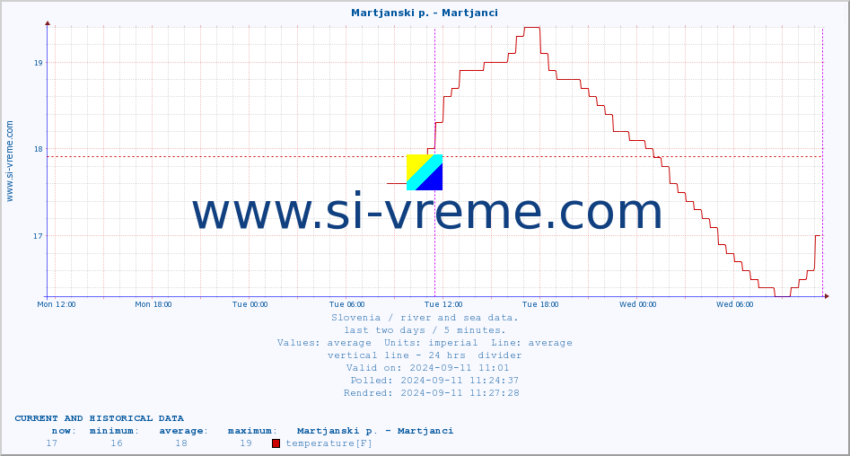  :: Martjanski p. - Martjanci :: temperature | flow | height :: last two days / 5 minutes.