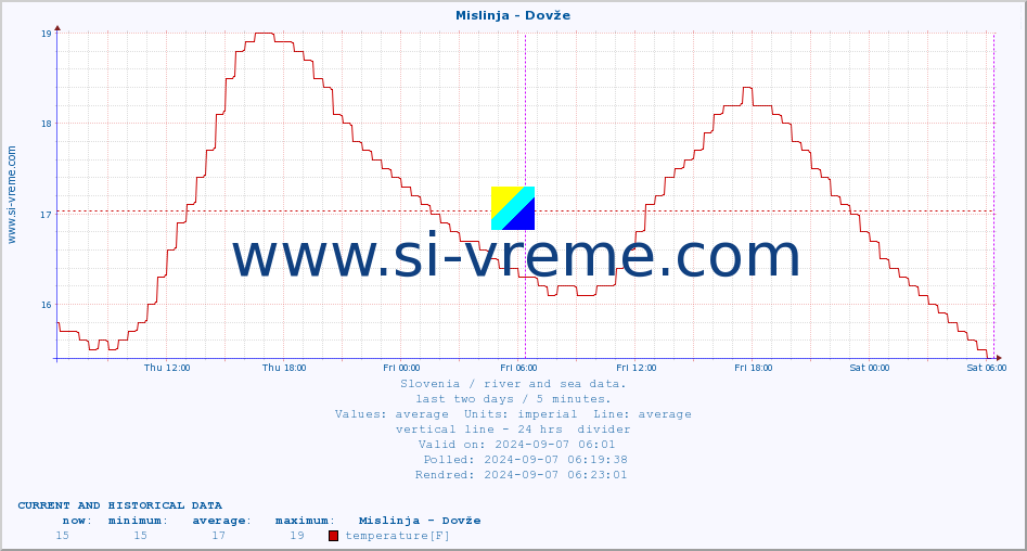  :: Mislinja - Dovže :: temperature | flow | height :: last two days / 5 minutes.