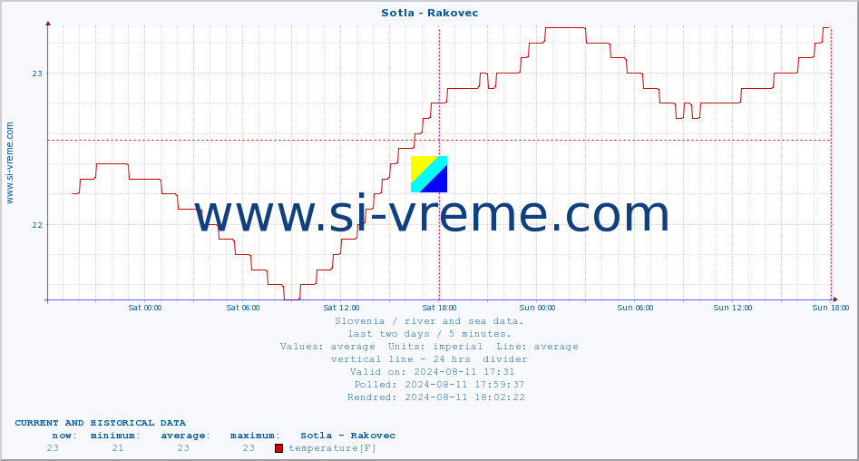  :: Sotla - Rakovec :: temperature | flow | height :: last two days / 5 minutes.