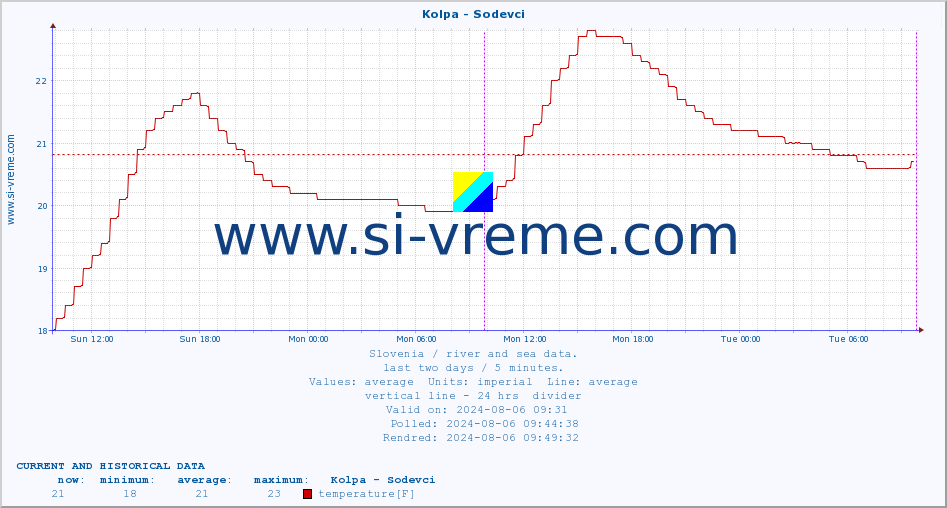  :: Kolpa - Sodevci :: temperature | flow | height :: last two days / 5 minutes.