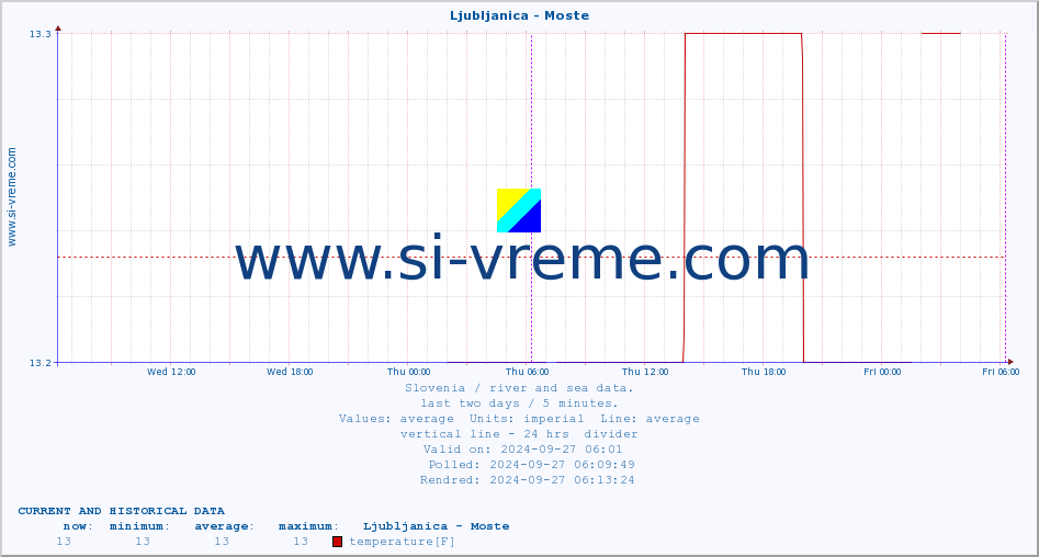  :: Ljubljanica - Moste :: temperature | flow | height :: last two days / 5 minutes.