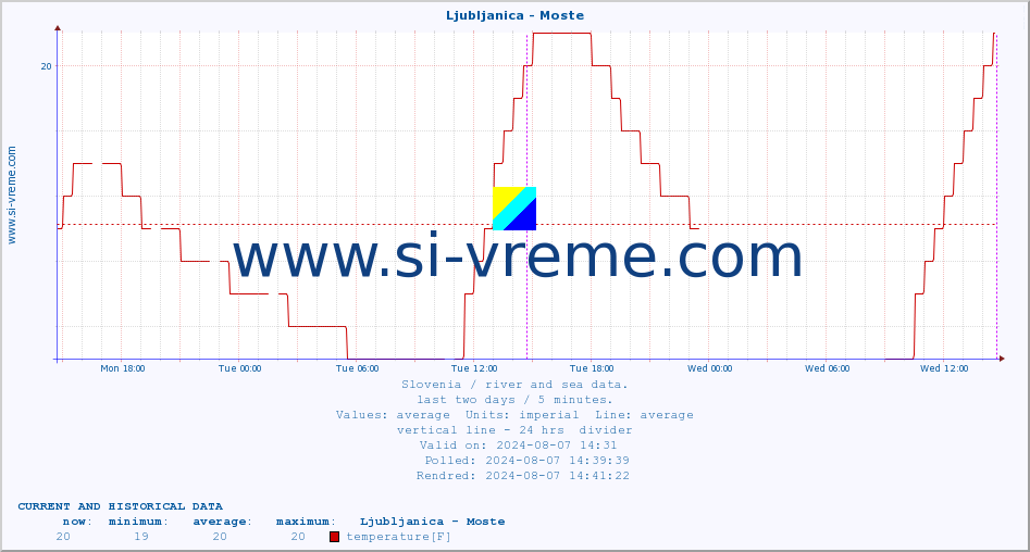  :: Ljubljanica - Moste :: temperature | flow | height :: last two days / 5 minutes.