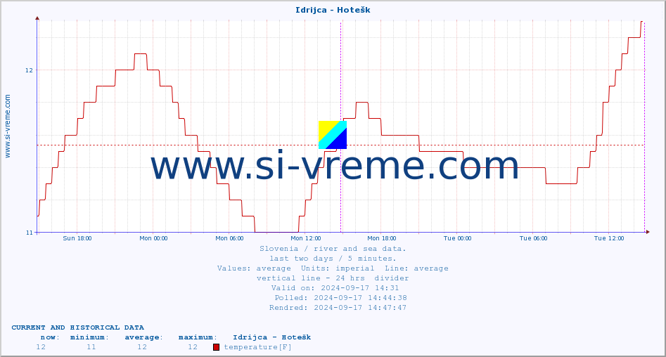  :: Idrijca - Hotešk :: temperature | flow | height :: last two days / 5 minutes.