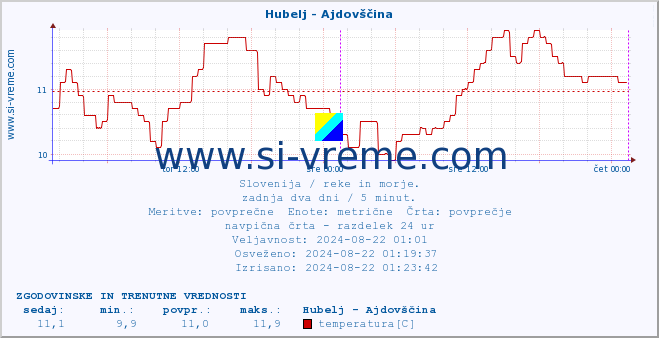 POVPREČJE :: Hubelj - Ajdovščina :: temperatura | pretok | višina :: zadnja dva dni / 5 minut.