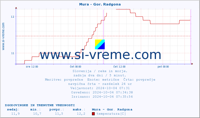 POVPREČJE :: Mura - Gor. Radgona :: temperatura | pretok | višina :: zadnja dva dni / 5 minut.