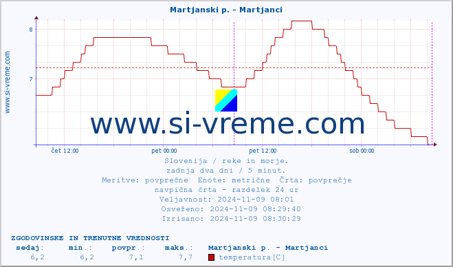 POVPREČJE :: Martjanski p. - Martjanci :: temperatura | pretok | višina :: zadnja dva dni / 5 minut.