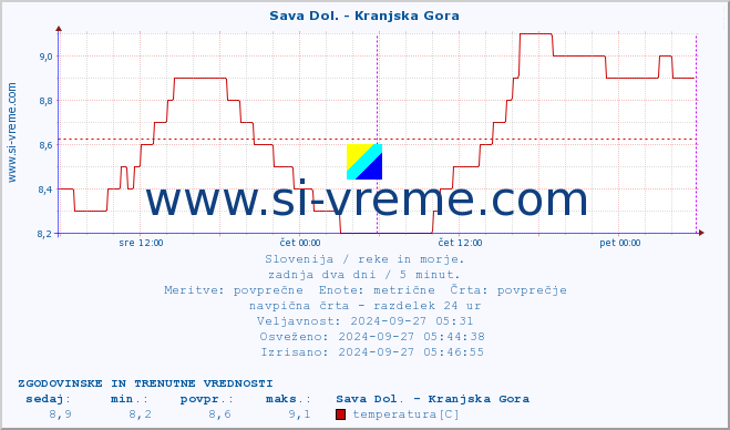 POVPREČJE :: Sava Dol. - Kranjska Gora :: temperatura | pretok | višina :: zadnja dva dni / 5 minut.