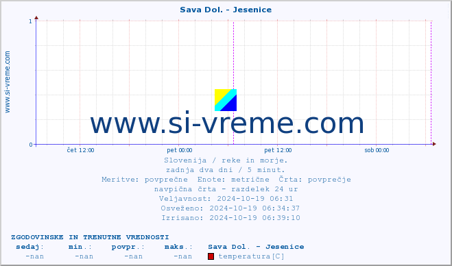 POVPREČJE :: Sava Dol. - Jesenice :: temperatura | pretok | višina :: zadnja dva dni / 5 minut.