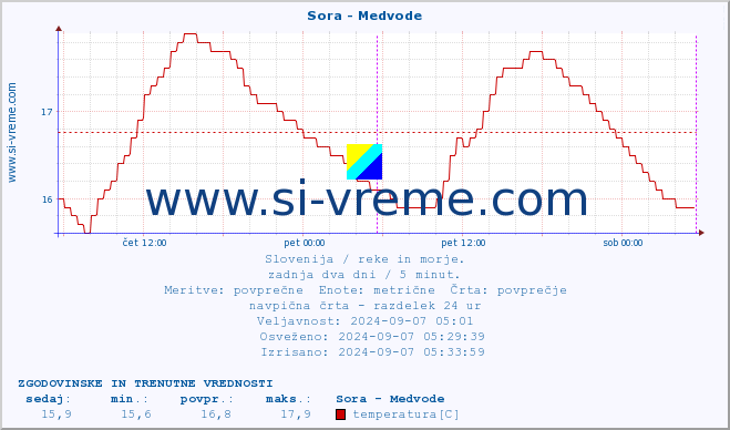 POVPREČJE :: Sora - Medvode :: temperatura | pretok | višina :: zadnja dva dni / 5 minut.