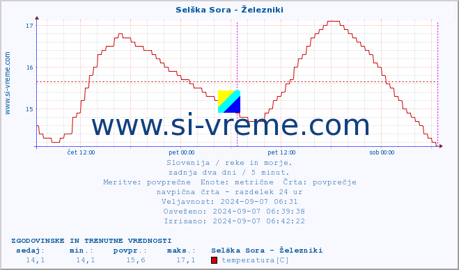 POVPREČJE :: Selška Sora - Železniki :: temperatura | pretok | višina :: zadnja dva dni / 5 minut.