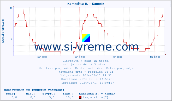 POVPREČJE :: Kamniška B. - Kamnik :: temperatura | pretok | višina :: zadnja dva dni / 5 minut.