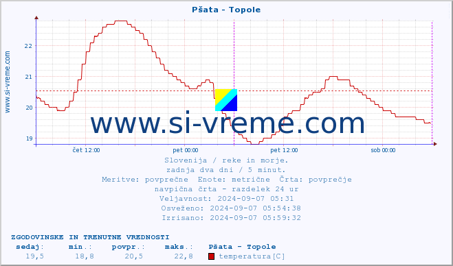 POVPREČJE :: Pšata - Topole :: temperatura | pretok | višina :: zadnja dva dni / 5 minut.