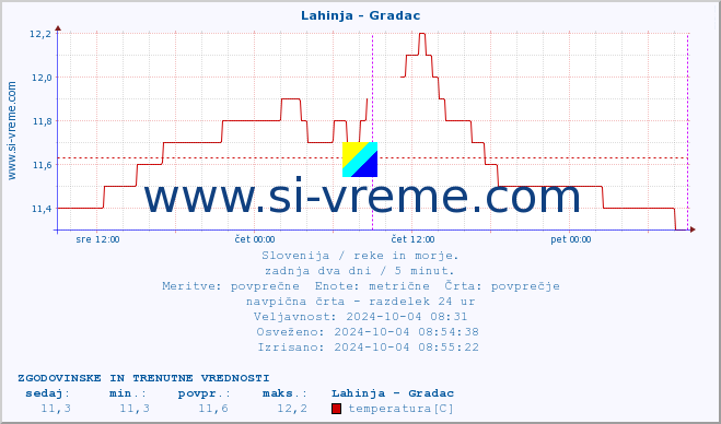 POVPREČJE :: Lahinja - Gradac :: temperatura | pretok | višina :: zadnja dva dni / 5 minut.