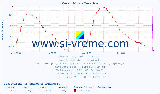 POVPREČJE :: Cerkniščica - Cerknica :: temperatura | pretok | višina :: zadnja dva dni / 5 minut.