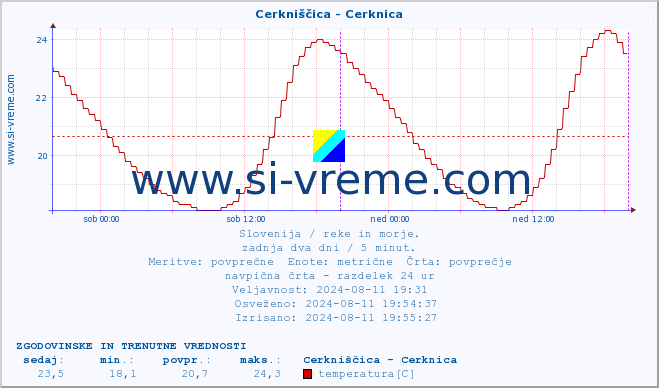 POVPREČJE :: Cerkniščica - Cerknica :: temperatura | pretok | višina :: zadnja dva dni / 5 minut.