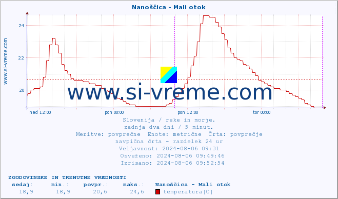 POVPREČJE :: Nanoščica - Mali otok :: temperatura | pretok | višina :: zadnja dva dni / 5 minut.