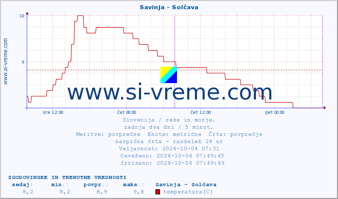 POVPREČJE :: Savinja - Solčava :: temperatura | pretok | višina :: zadnja dva dni / 5 minut.