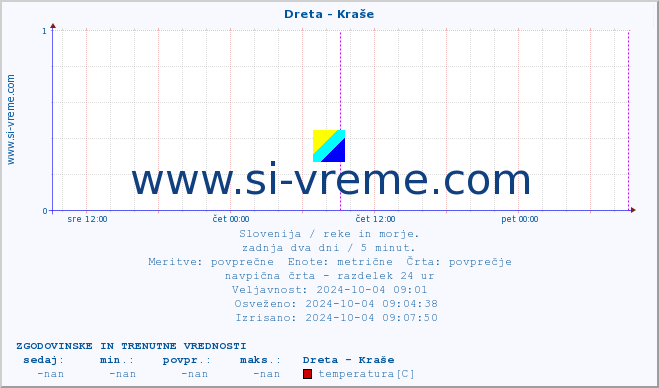 POVPREČJE :: Dreta - Kraše :: temperatura | pretok | višina :: zadnja dva dni / 5 minut.