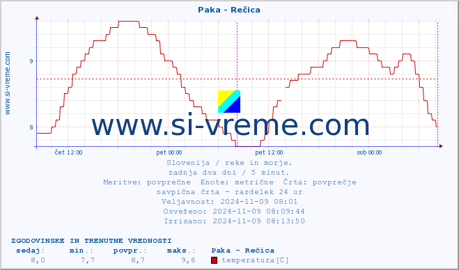 POVPREČJE :: Paka - Rečica :: temperatura | pretok | višina :: zadnja dva dni / 5 minut.