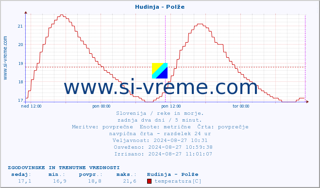 POVPREČJE :: Hudinja - Polže :: temperatura | pretok | višina :: zadnja dva dni / 5 minut.