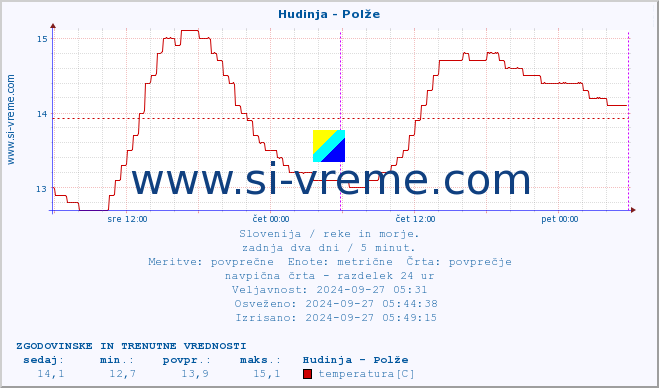 POVPREČJE :: Hudinja - Polže :: temperatura | pretok | višina :: zadnja dva dni / 5 minut.