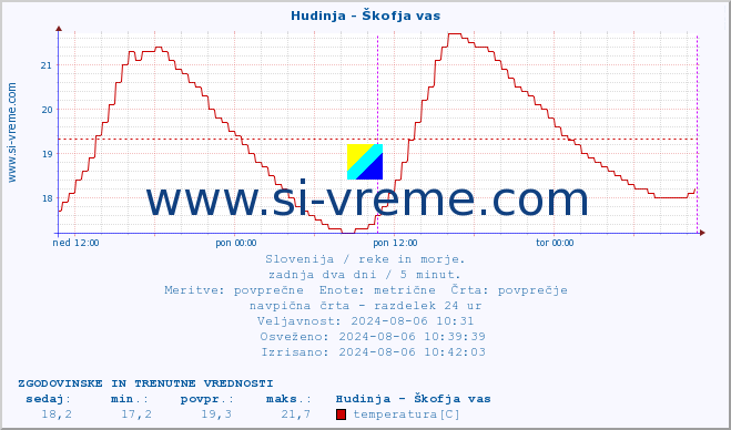 POVPREČJE :: Hudinja - Škofja vas :: temperatura | pretok | višina :: zadnja dva dni / 5 minut.