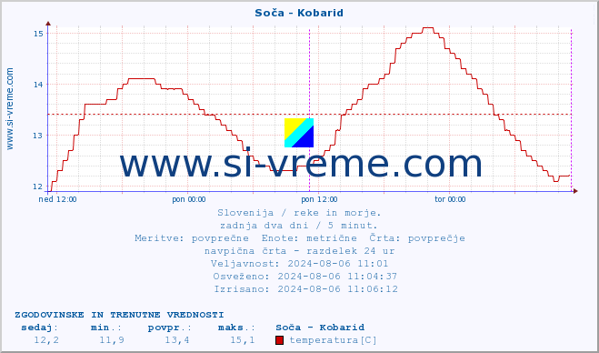 POVPREČJE :: Soča - Kobarid :: temperatura | pretok | višina :: zadnja dva dni / 5 minut.